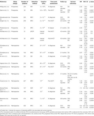 Is Quantification of Measurable Clonal Plasma Cells in Stem Cell Grafts (gMRD) Clinically Meaningful?